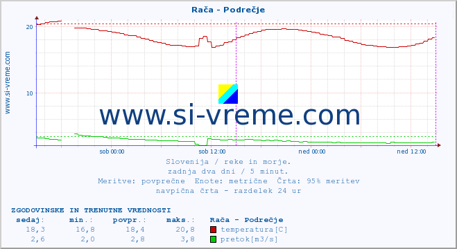 POVPREČJE :: Rača - Podrečje :: temperatura | pretok | višina :: zadnja dva dni / 5 minut.