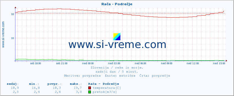 POVPREČJE :: Rača - Podrečje :: temperatura | pretok | višina :: zadnji dan / 5 minut.