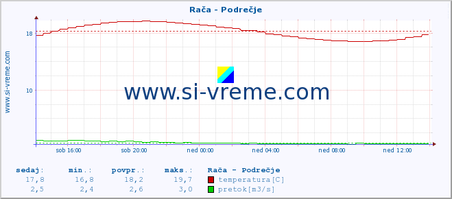 POVPREČJE :: Rača - Podrečje :: temperatura | pretok | višina :: zadnji dan / 5 minut.