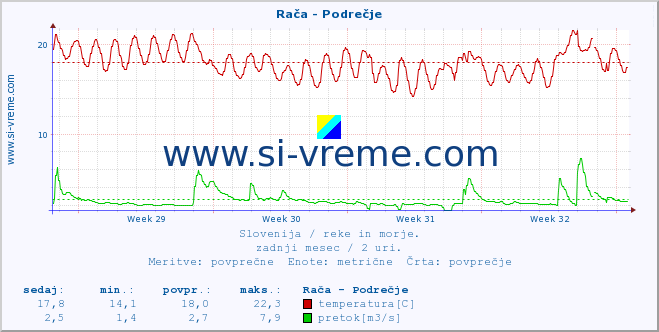 POVPREČJE :: Rača - Podrečje :: temperatura | pretok | višina :: zadnji mesec / 2 uri.