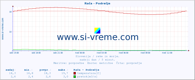 POVPREČJE :: Rača - Podrečje :: temperatura | pretok | višina :: zadnji dan / 5 minut.