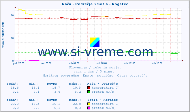 POVPREČJE :: Rača - Podrečje & Sotla - Rogatec :: temperatura | pretok | višina :: zadnji dan / 5 minut.