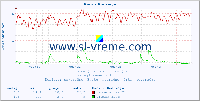 POVPREČJE :: Rača - Podrečje :: temperatura | pretok | višina :: zadnji mesec / 2 uri.