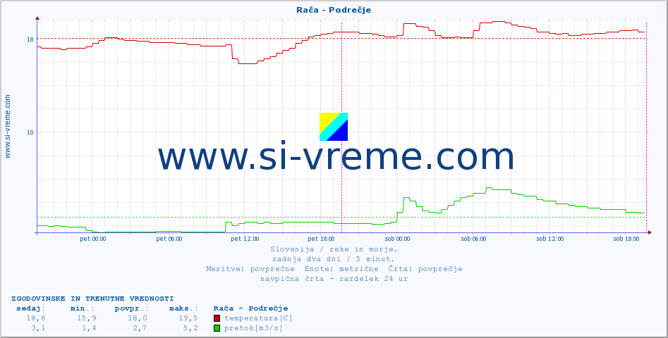 POVPREČJE :: Rača - Podrečje :: temperatura | pretok | višina :: zadnja dva dni / 5 minut.