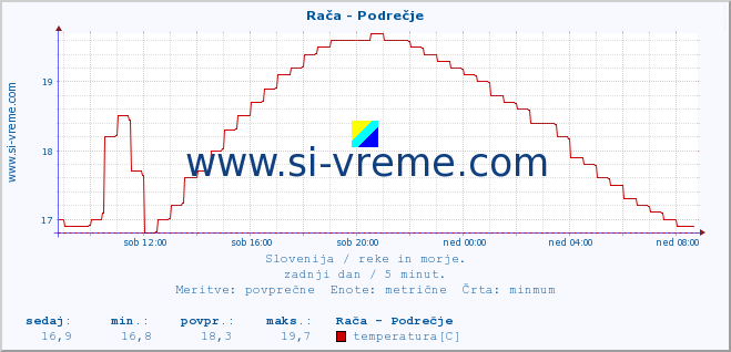 POVPREČJE :: Rača - Podrečje :: temperatura | pretok | višina :: zadnji dan / 5 minut.