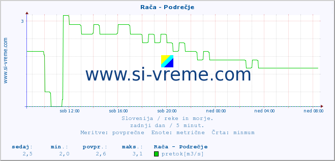 POVPREČJE :: Rača - Podrečje :: temperatura | pretok | višina :: zadnji dan / 5 minut.