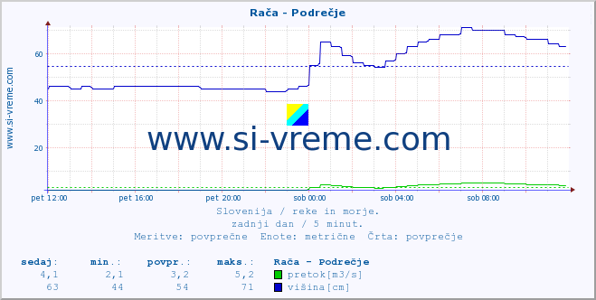 POVPREČJE :: Rača - Podrečje :: temperatura | pretok | višina :: zadnji dan / 5 minut.