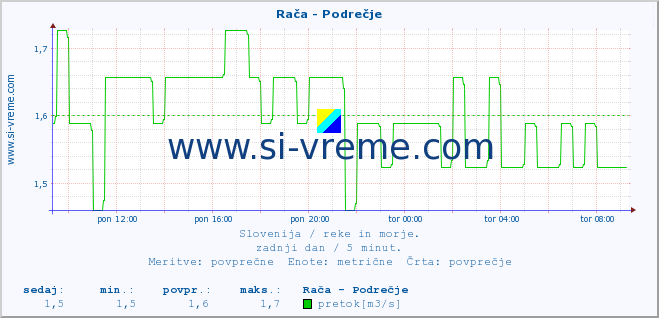 POVPREČJE :: Rača - Podrečje :: temperatura | pretok | višina :: zadnji dan / 5 minut.