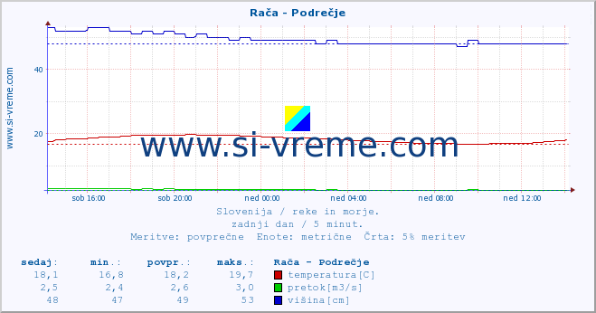 POVPREČJE :: Rača - Podrečje :: temperatura | pretok | višina :: zadnji dan / 5 minut.