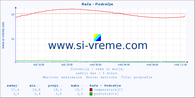 POVPREČJE :: Rača - Podrečje :: temperatura | pretok | višina :: zadnji dan / 5 minut.