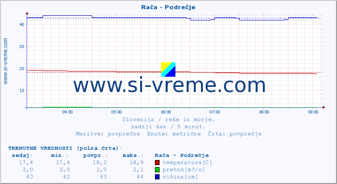 POVPREČJE :: Rača - Podrečje :: temperatura | pretok | višina :: zadnji dan / 5 minut.