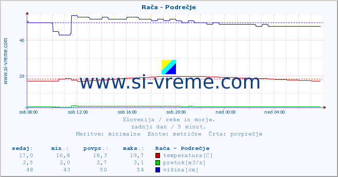 Slovenija : reke in morje. :: Rača - Podrečje :: temperatura | pretok | višina :: zadnji dan / 5 minut.