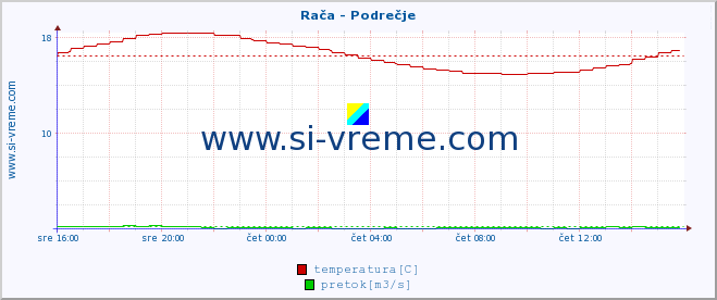 Slovenija : reke in morje. :: Rača - Podrečje :: temperatura | pretok | višina :: zadnji dan / 5 minut.