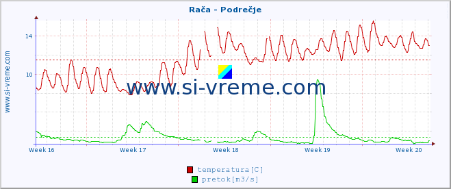Slovenija : reke in morje. :: Rača - Podrečje :: temperatura | pretok | višina :: zadnji mesec / 2 uri.