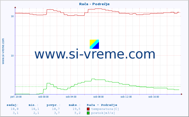 Slovenija : reke in morje. :: Rača - Podrečje :: temperatura | pretok | višina :: zadnji dan / 5 minut.