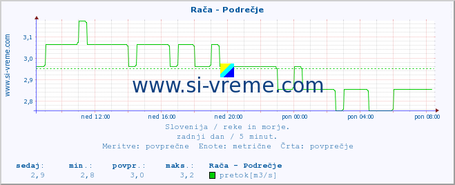 Slovenija : reke in morje. :: Rača - Podrečje :: temperatura | pretok | višina :: zadnji dan / 5 minut.