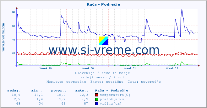 Slovenija : reke in morje. :: Rača - Podrečje :: temperatura | pretok | višina :: zadnji mesec / 2 uri.