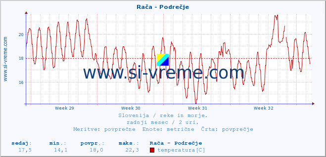 Slovenija : reke in morje. :: Rača - Podrečje :: temperatura | pretok | višina :: zadnji mesec / 2 uri.