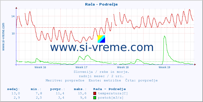 Slovenija : reke in morje. :: Rača - Podrečje :: temperatura | pretok | višina :: zadnji mesec / 2 uri.