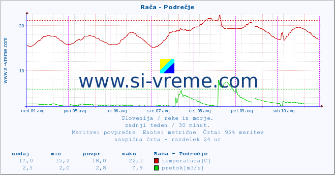 Slovenija : reke in morje. :: Rača - Podrečje :: temperatura | pretok | višina :: zadnji teden / 30 minut.