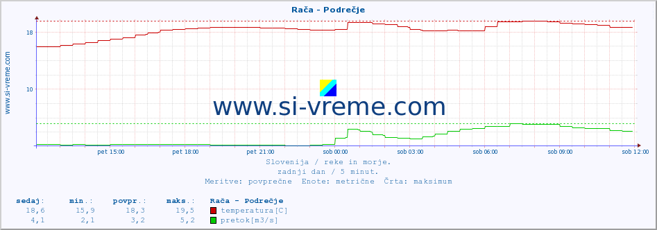 Slovenija : reke in morje. :: Rača - Podrečje :: temperatura | pretok | višina :: zadnji dan / 5 minut.