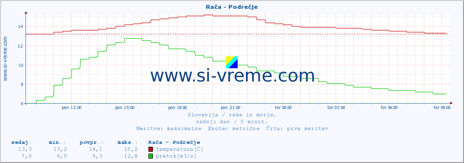 Slovenija : reke in morje. :: Rača - Podrečje :: temperatura | pretok | višina :: zadnji dan / 5 minut.