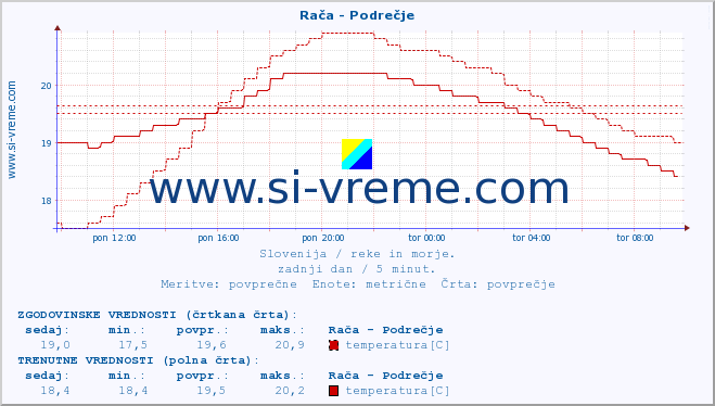 Slovenija : reke in morje. :: Rača - Podrečje :: temperatura | pretok | višina :: zadnji dan / 5 minut.