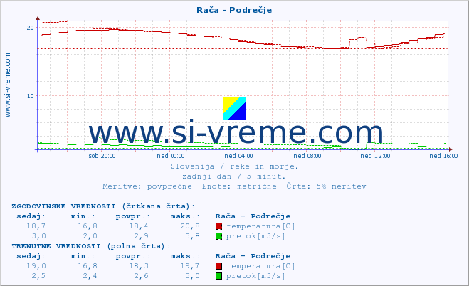 Slovenija : reke in morje. :: Rača - Podrečje :: temperatura | pretok | višina :: zadnji dan / 5 minut.