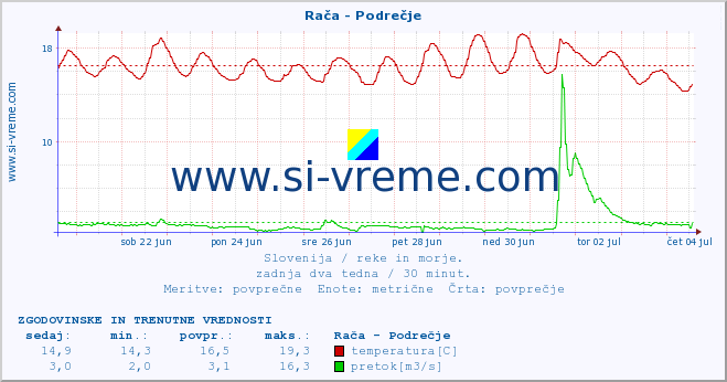Slovenija : reke in morje. :: Rača - Podrečje :: temperatura | pretok | višina :: zadnja dva tedna / 30 minut.