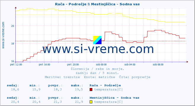 POVPREČJE :: Rača - Podrečje & Mestinjščica - Sodna vas :: temperatura | pretok | višina :: zadnji dan / 5 minut.