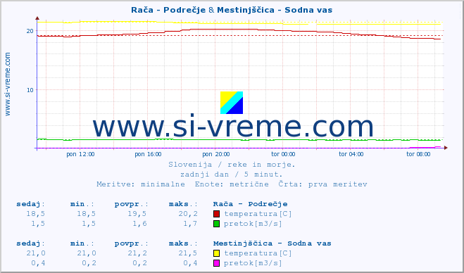 POVPREČJE :: Rača - Podrečje & Mestinjščica - Sodna vas :: temperatura | pretok | višina :: zadnji dan / 5 minut.