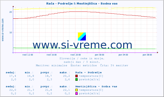 POVPREČJE :: Rača - Podrečje & Mestinjščica - Sodna vas :: temperatura | pretok | višina :: zadnji dan / 5 minut.