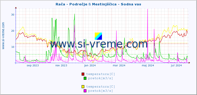 POVPREČJE :: Rača - Podrečje & Mestinjščica - Sodna vas :: temperatura | pretok | višina :: zadnje leto / en dan.