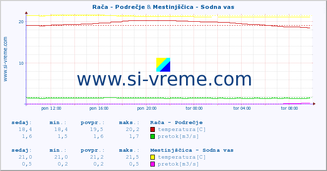 POVPREČJE :: Rača - Podrečje & Mestinjščica - Sodna vas :: temperatura | pretok | višina :: zadnji dan / 5 minut.