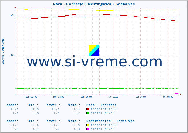 POVPREČJE :: Rača - Podrečje & Mestinjščica - Sodna vas :: temperatura | pretok | višina :: zadnji dan / 5 minut.