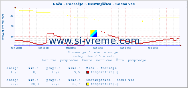 POVPREČJE :: Rača - Podrečje & Mestinjščica - Sodna vas :: temperatura | pretok | višina :: zadnji dan / 5 minut.