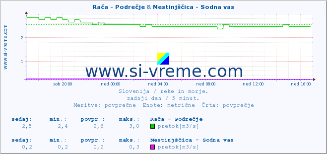 POVPREČJE :: Rača - Podrečje & Mestinjščica - Sodna vas :: temperatura | pretok | višina :: zadnji dan / 5 minut.