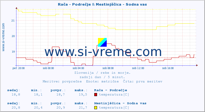 POVPREČJE :: Rača - Podrečje & Mestinjščica - Sodna vas :: temperatura | pretok | višina :: zadnji dan / 5 minut.