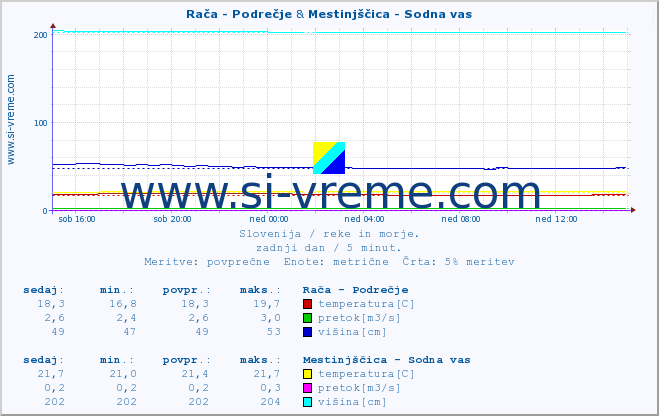 POVPREČJE :: Rača - Podrečje & Mestinjščica - Sodna vas :: temperatura | pretok | višina :: zadnji dan / 5 minut.