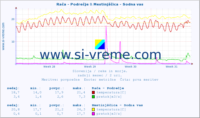 POVPREČJE :: Rača - Podrečje & Mestinjščica - Sodna vas :: temperatura | pretok | višina :: zadnji mesec / 2 uri.