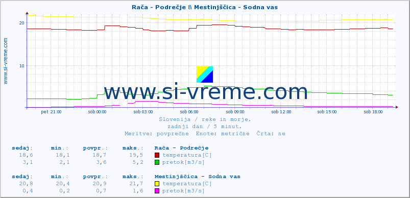 POVPREČJE :: Rača - Podrečje & Mestinjščica - Sodna vas :: temperatura | pretok | višina :: zadnji dan / 5 minut.