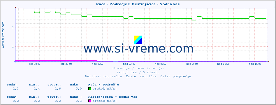 POVPREČJE :: Rača - Podrečje & Mestinjščica - Sodna vas :: temperatura | pretok | višina :: zadnji dan / 5 minut.