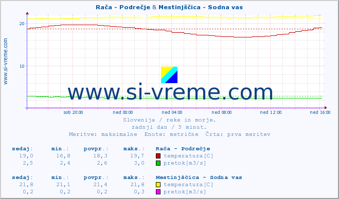 POVPREČJE :: Rača - Podrečje & Mestinjščica - Sodna vas :: temperatura | pretok | višina :: zadnji dan / 5 minut.