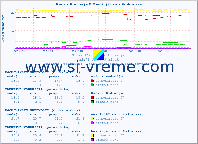 POVPREČJE :: Rača - Podrečje & Mestinjščica - Sodna vas :: temperatura | pretok | višina :: zadnji dan / 5 minut.