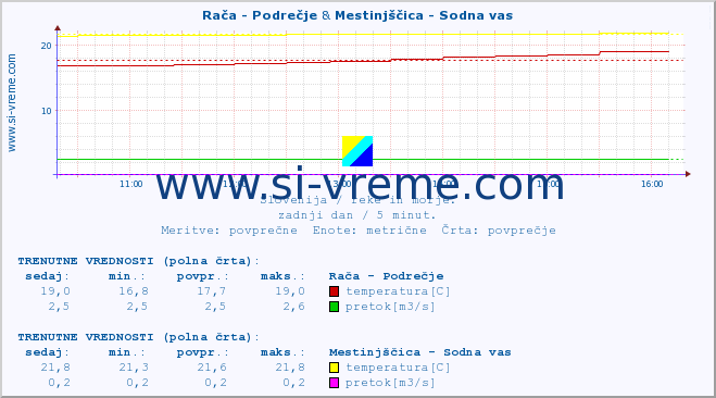 POVPREČJE :: Rača - Podrečje & Mestinjščica - Sodna vas :: temperatura | pretok | višina :: zadnji dan / 5 minut.