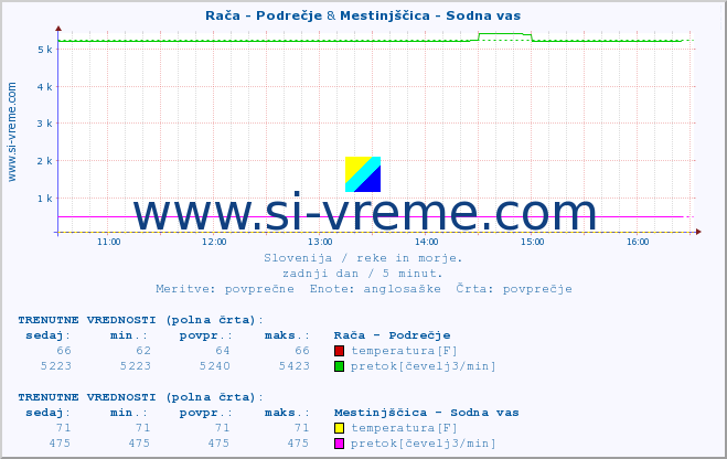 POVPREČJE :: Rača - Podrečje & Mestinjščica - Sodna vas :: temperatura | pretok | višina :: zadnji dan / 5 minut.