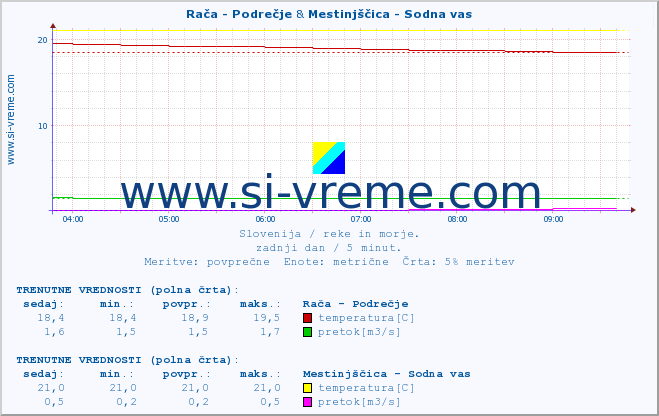 POVPREČJE :: Rača - Podrečje & Mestinjščica - Sodna vas :: temperatura | pretok | višina :: zadnji dan / 5 minut.