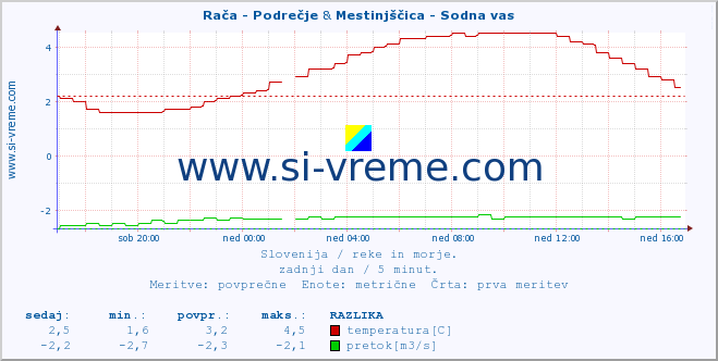 POVPREČJE :: Rača - Podrečje & Mestinjščica - Sodna vas :: temperatura | pretok | višina :: zadnji dan / 5 minut.