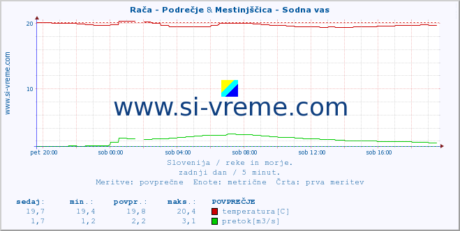 POVPREČJE :: Rača - Podrečje & Mestinjščica - Sodna vas :: temperatura | pretok | višina :: zadnji dan / 5 minut.