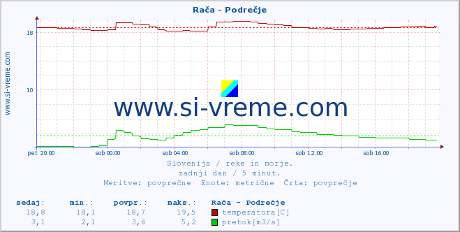 Slovenija : reke in morje. :: Rača - Podrečje :: temperatura | pretok | višina :: zadnji dan / 5 minut.